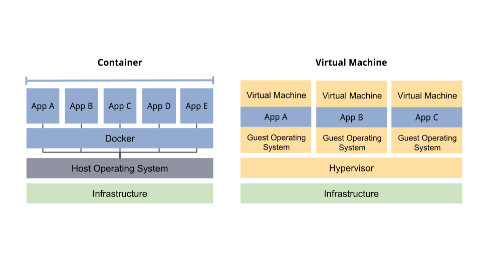 containers vs virtual machines Containers VS Virtual Machines