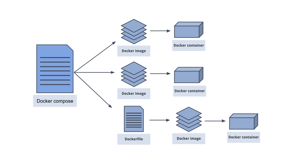 Docker compose flowchart