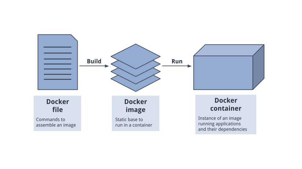 images vs containers Images vs containers