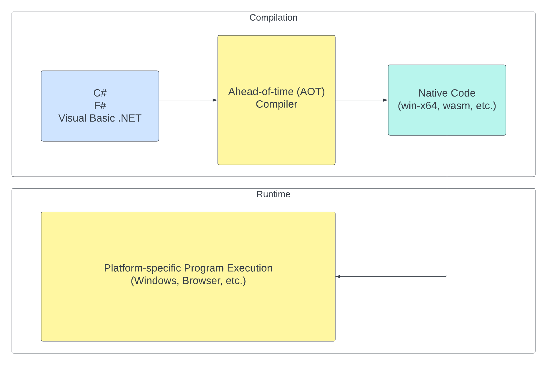 Ahead of Time Compilation A graphic showing the C# source code compiled into native code (win-x64, wasm, etc.) using the Ahead-of-time compiler. At runtime, the platform-specific program execution uses the native code.