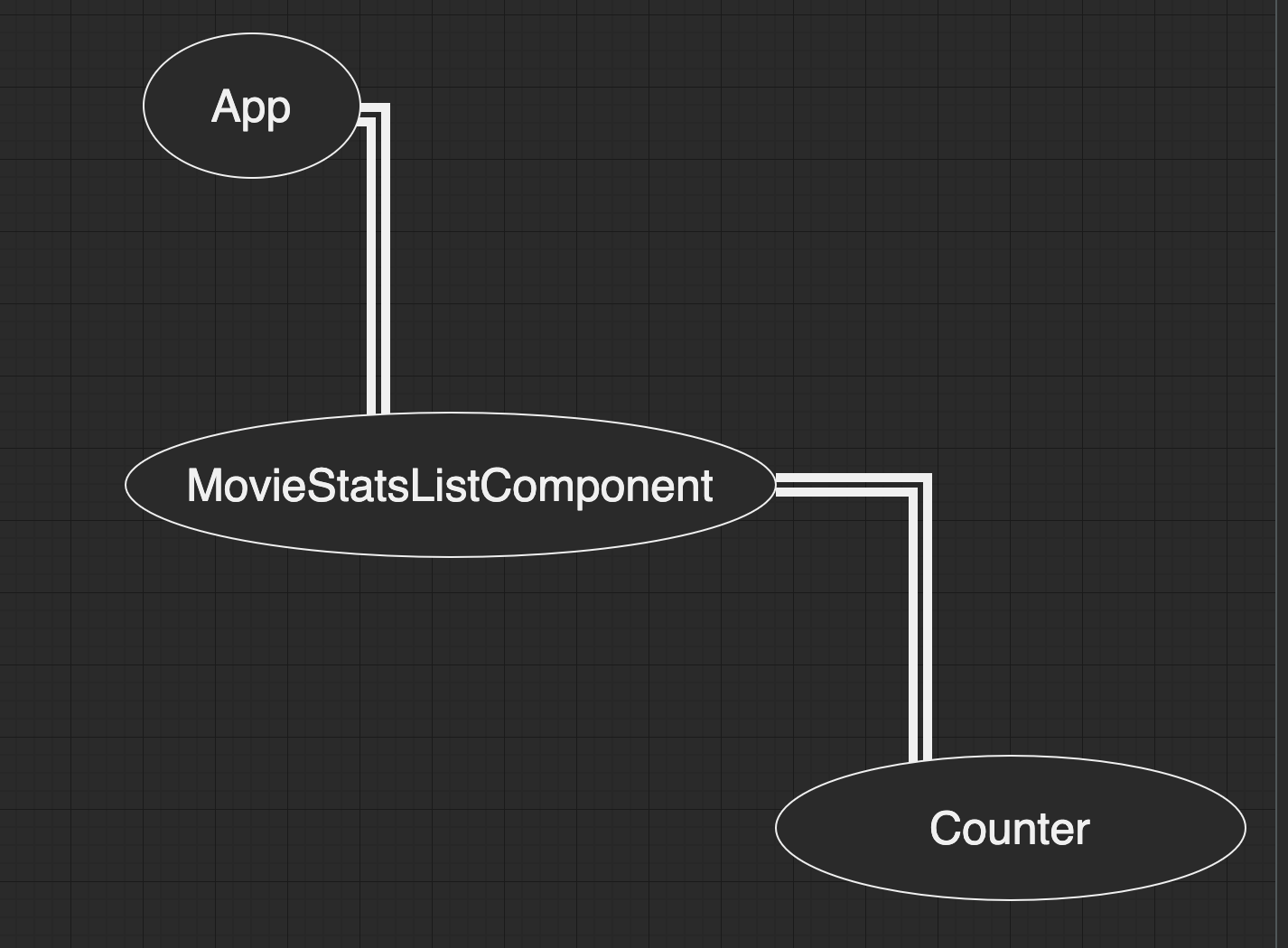 Application tree with counter component Application tree with counter component: App - MovieStatsListComponent - Counter