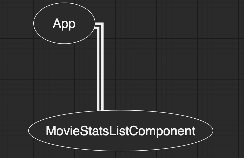 Current application tree App - MovieStatsListComponent