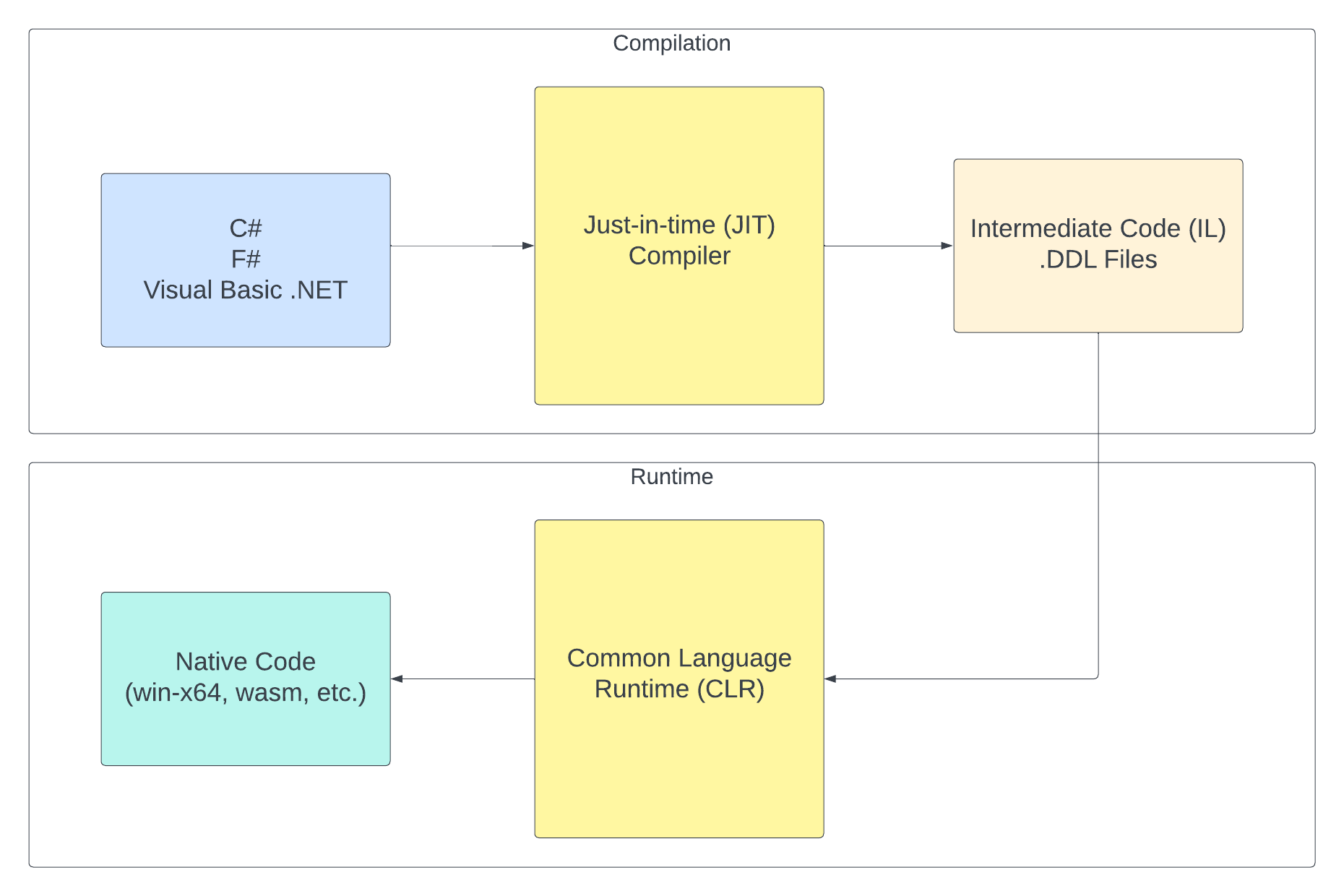 Just in Time Compilation A graphic showing the C# source code compiled into IL code using the JIT compiler. The CLR executes the IL code at runtime and turns it into native code (win-x64, wasm, etc.)