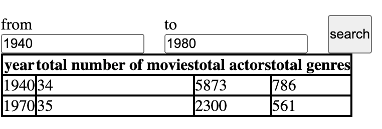 Movie analytics table with search functionality Movie analytics table with search functionality