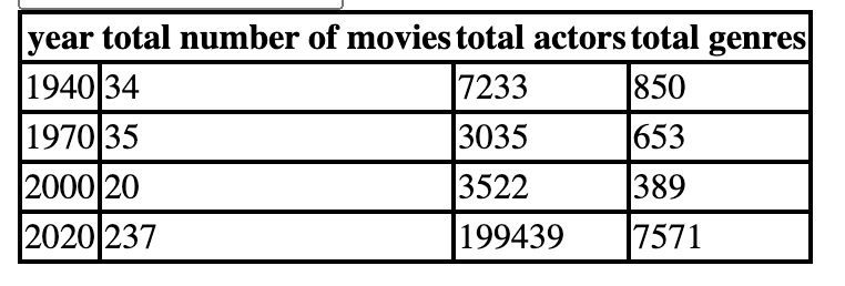 Movie analytics table Movie analytics table