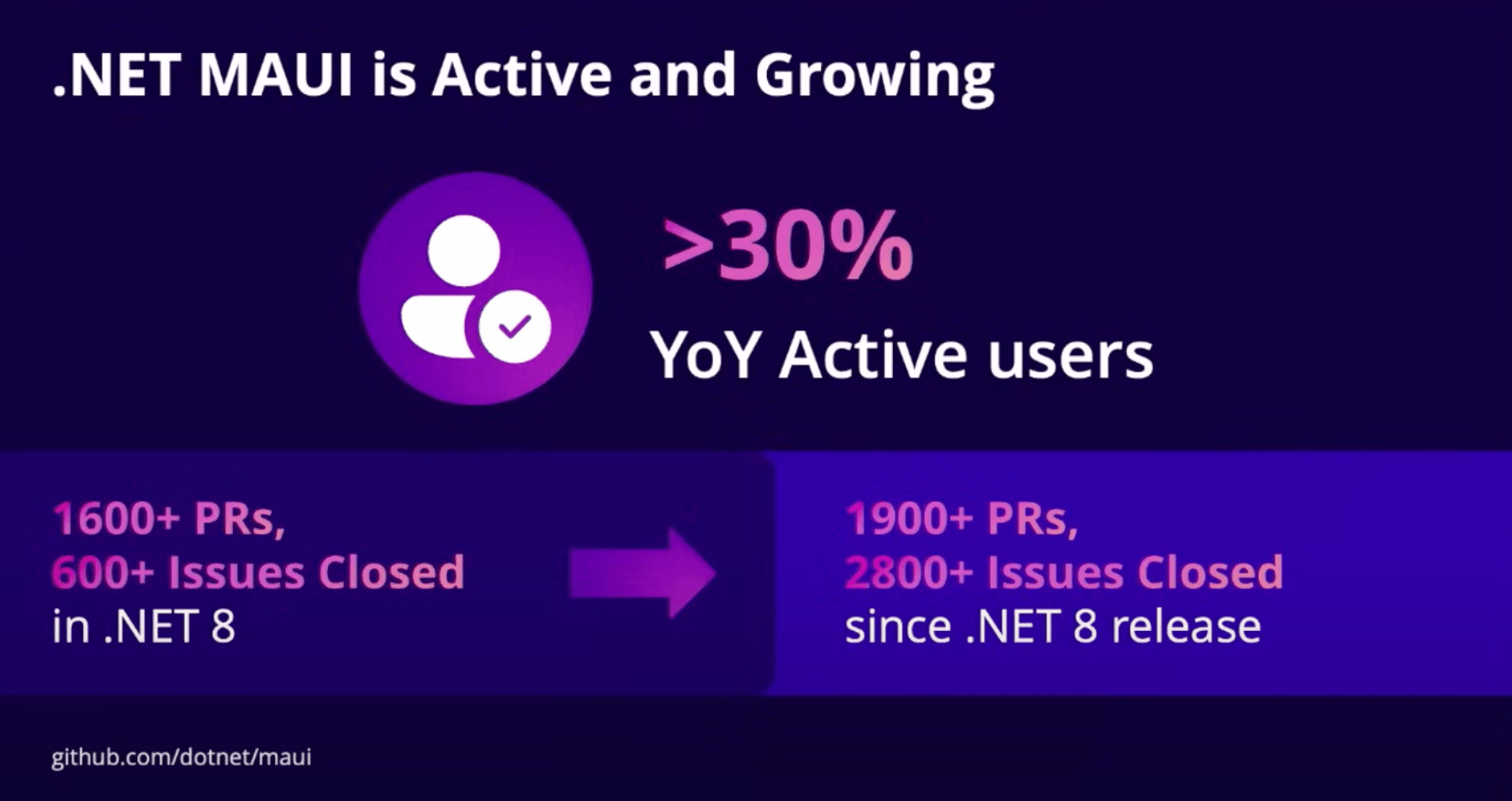 .NET MAUI is Active and Growing: More than 30% YoY Active Users - 1600+ PRs, 600+ Issues Closed in .NET 8 - 1900+PRs, 2800+Issues Closed since .NET 8 release
