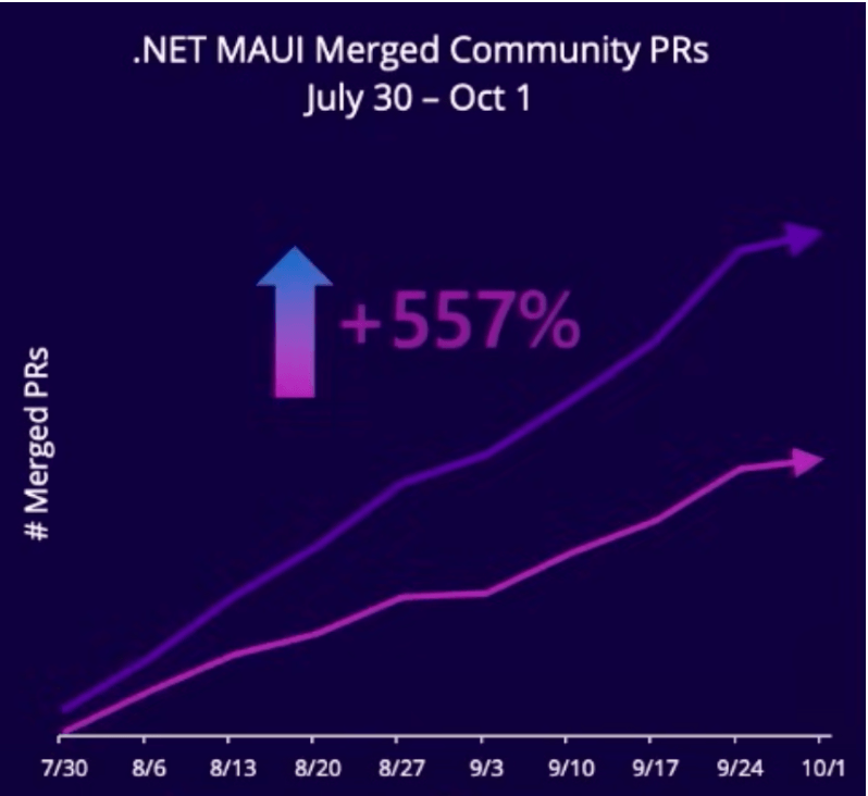 .NET MAUI Merged Community PRs - July 30 - Oct 01 - up 557%