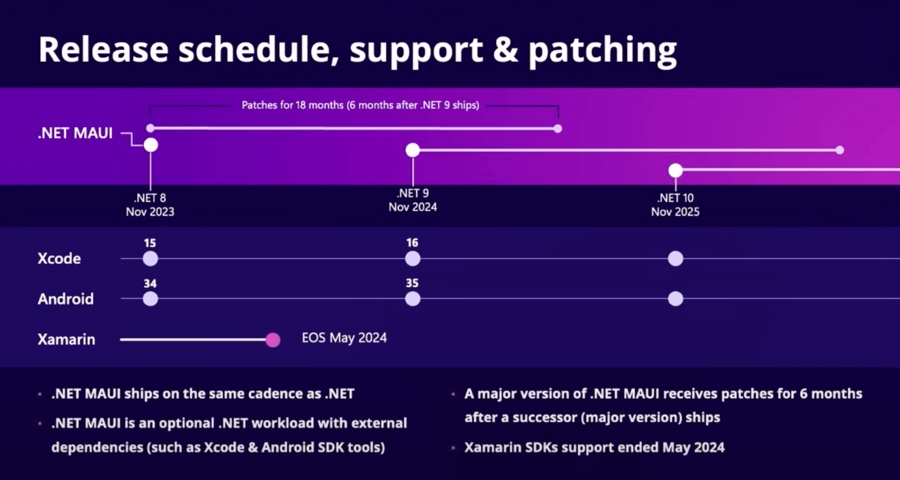 Release schedule, support & patching