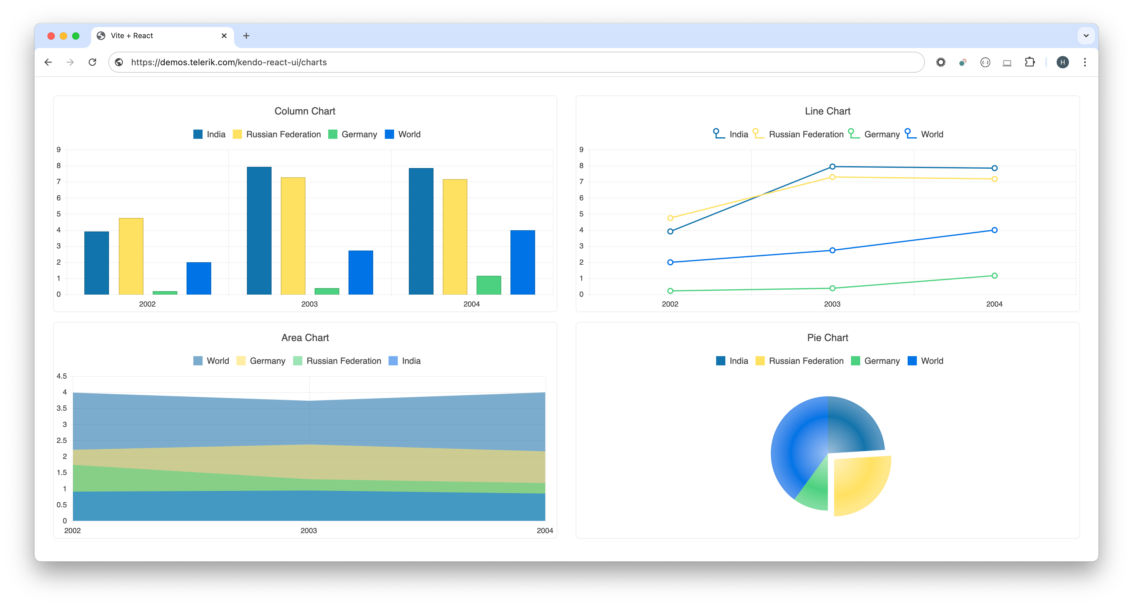 Accessible chart visualizations of column chart, line chart, pie chart and area chart