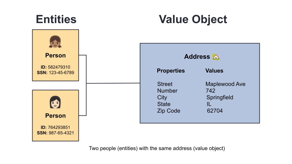 entities and value objects Entities and value objects