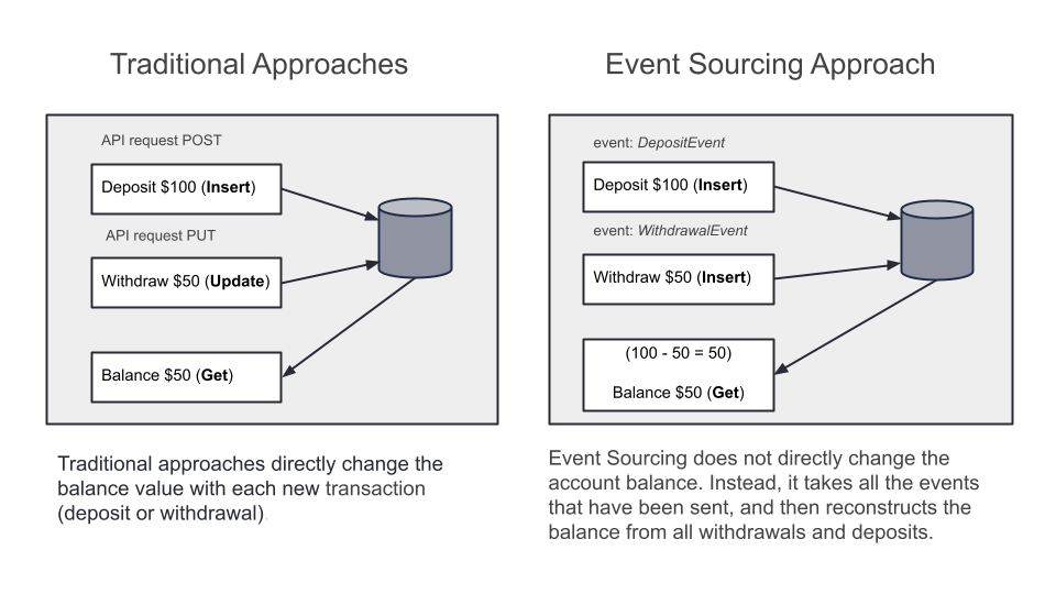 event-sourcing vs traditional approach Event Sourcing VS Traditional Approach