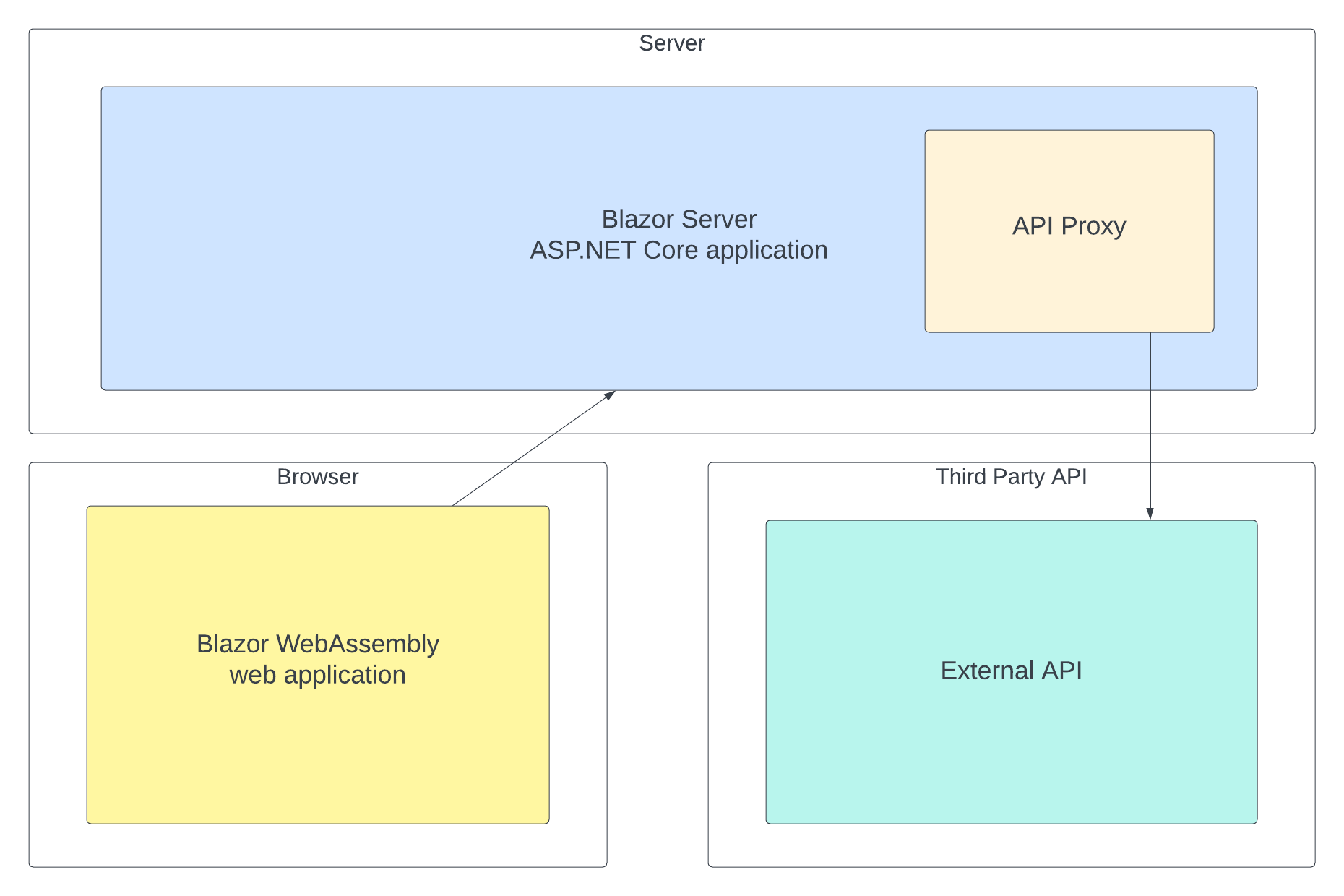Server-Side Proxy with a Blazor WebAssembly client application connecting to a server, which then connects to the third-party API.