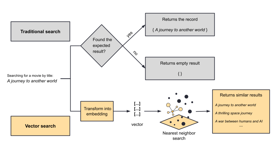 traditional search vs vector search Traditional search vs vector search