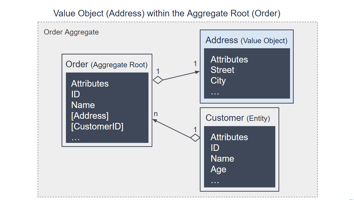 value object address Value Object Address