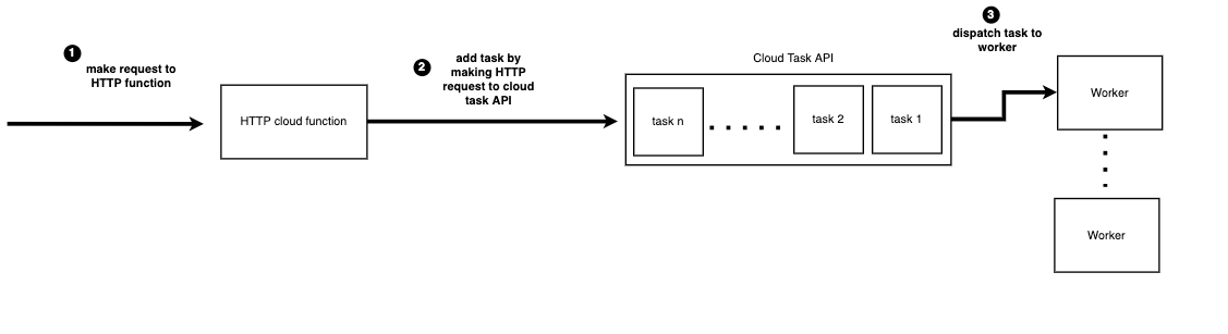 Image showing a simple order processing endpoint Image showing a simple order processing endpoint