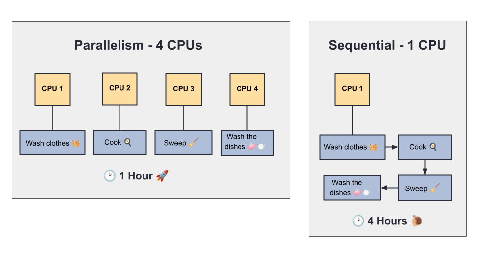 parallel vs sequential Parallel VS Sequential