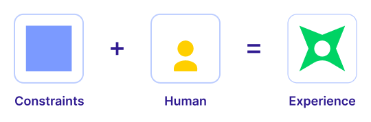 Constraints + Human = Experience Constraints plus human equals experience diagram