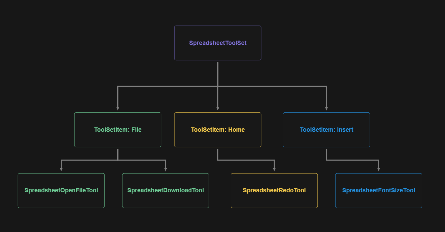 Hierarchical Diagram Illustrating the Structure of the Spreadsheet Tool Set