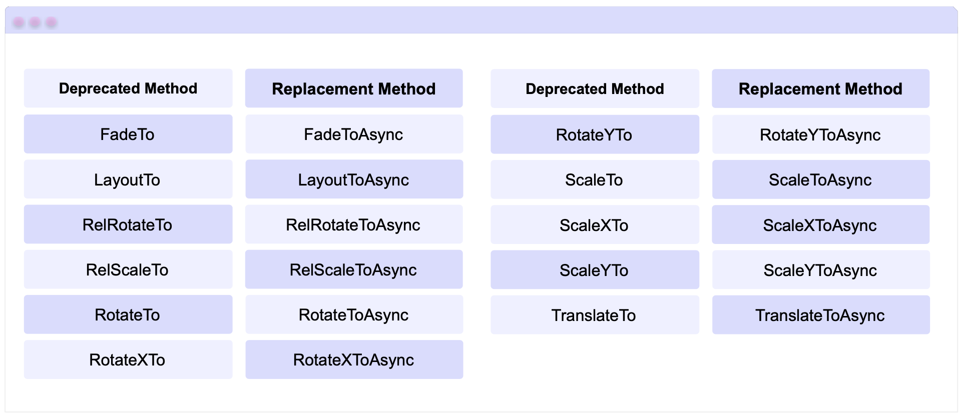 Animations, Deprecated and Replacement Methods: FadeTo → FadeToAsync, LayoutTo → LayoutToAsync, RelRotateTo → RelRotateToAsync, RelScaleTo → RelScaleToAsync, RotateTo → RotateToAsync, RotateXTo → RotateXToAsync, RotateYTo → RotateYToAsync, ScaleTo → ScaleToAsync, ScaleXTo → ScaleXToAsync, ScaleYTo → ScaleYToAsync, TranslateTo → TranslateToAsync