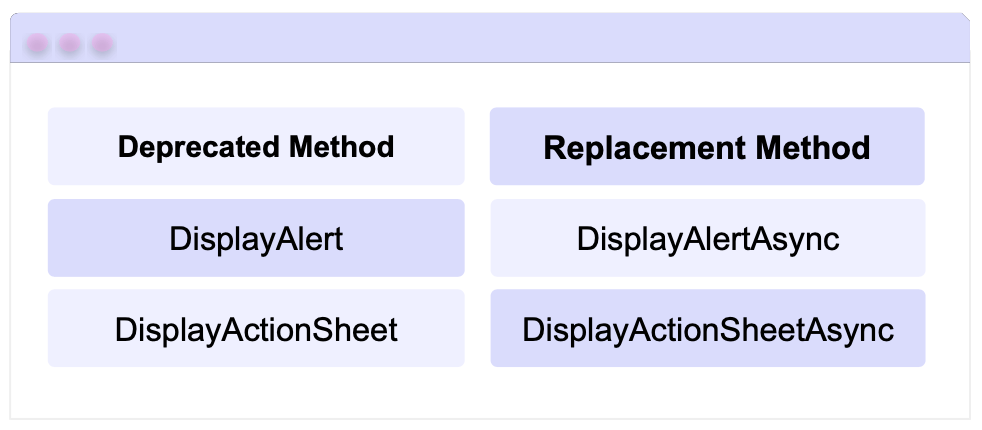 Pop-ups, Deprecated and Replacement Methods: DisplayAlert → DisplayAlertAsync, DisplayActionSheet → DisplayActionSheetAsync