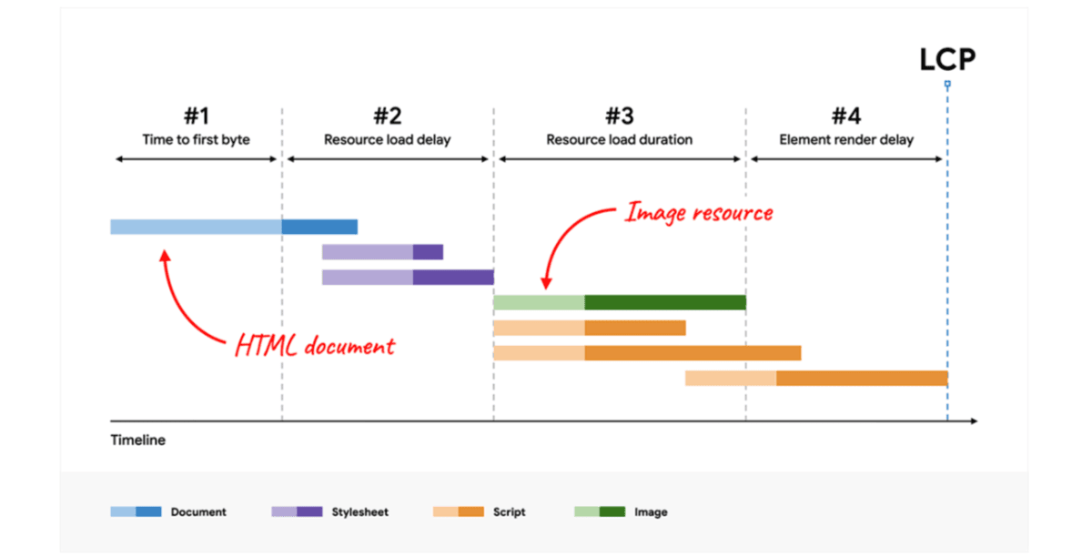 LCP segment chart In this graphic from Google’s https://web.dev/, we see a chart visually demonstrate how the Largest Contentful Paint loading process works. The first part is Time to first byte. The second is Resource load delay. The third is Resource load duration. And the fourth is Element render delay.