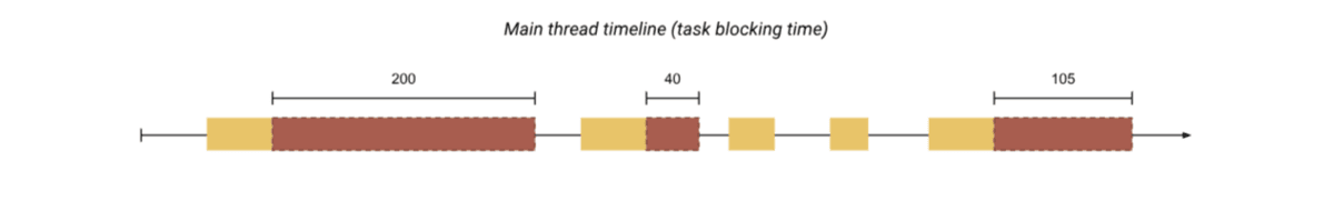 Total Blocking Time graphic From Google’s https://web.dev/, we see how Total Blocking Time is calculated based on task time length. The first block has 200 ms extra after the first 50 ms. The second block has an extra 40 ms. The third and fourth block don’t have any extra time. And the fifth one has 105 ms.