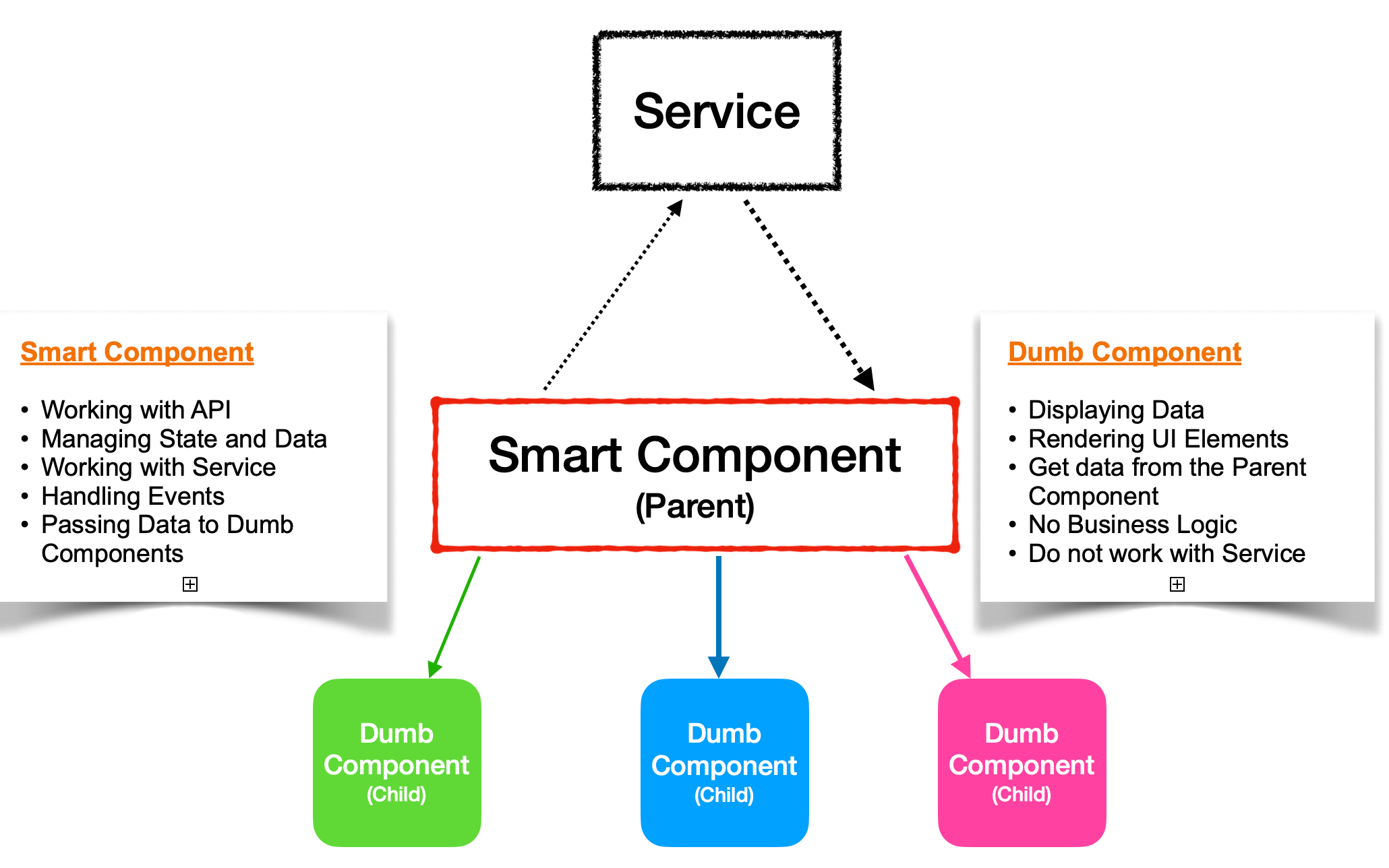 container Component - parent