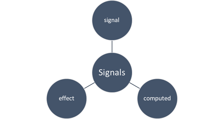 Signals diagram – signal, effect, computed