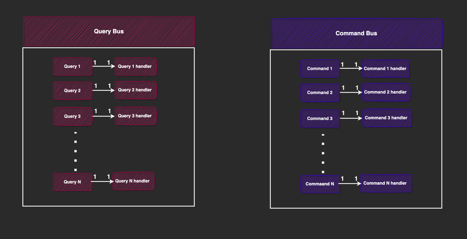 A map data structure used by the query bus and command busused by the query bus and command bus A map data structure used by the query bus and command bus
