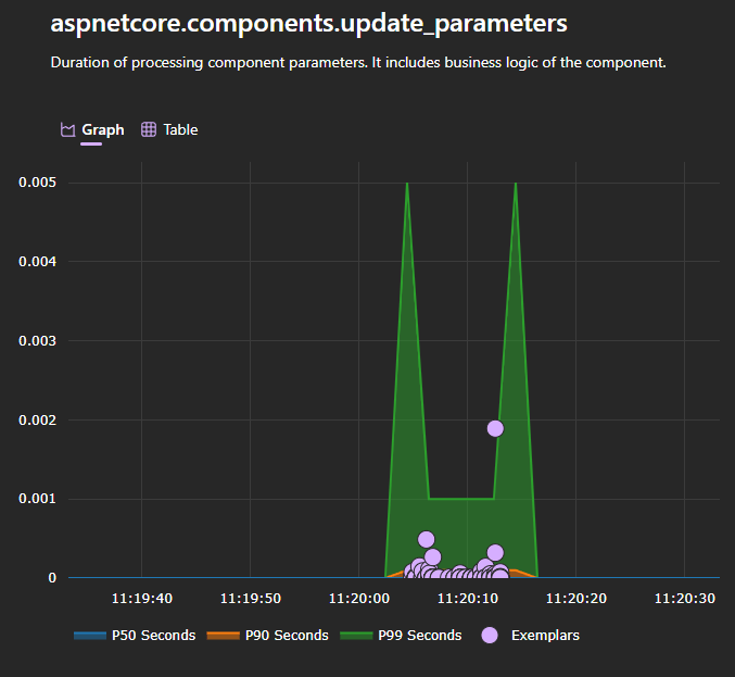 Update Parameters Metric screenshot of Aspire showing new asp.net component metric