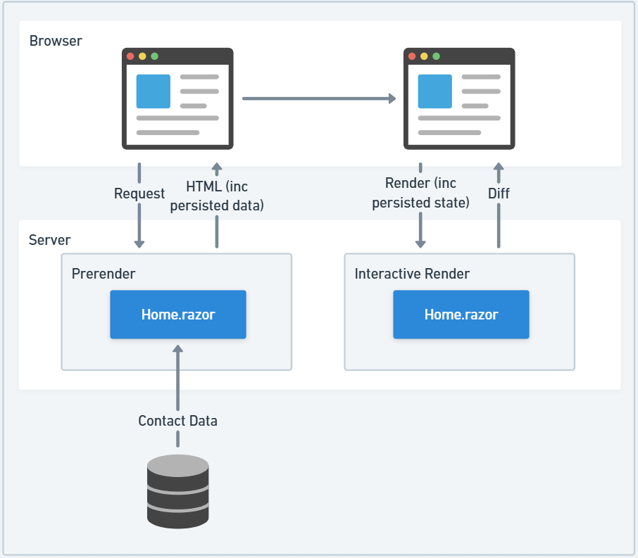 Persisted component state between renders Blazor Server Prerendering and Interactive Render with Persisted State. Diagram illustrates browser-server interactions for Home.razor, highlighting persisted data and state in both HTML and render phases, with contact data from the database.