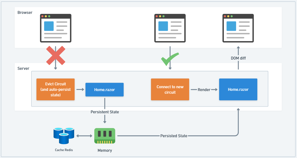 Persistent State Restored Blazor Server circuit eviction, persisted state recovery, and circuit re-connection. Diagram showing browser reconnection, eviction of circuit, auto-persisting Home.razor state to memory/Redis, and restoring state on new circuit for DOM diff and interactive render