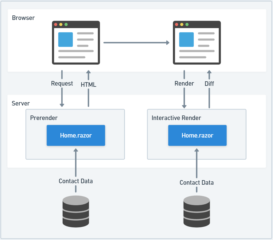 Blazor Server Prerendering Flow Blazor Server Prerendering and Interactive Render Flow. Diagram showing browser-server-client interactions for Home.razor with prerender and interactive render, including contact data retrieval from the database.