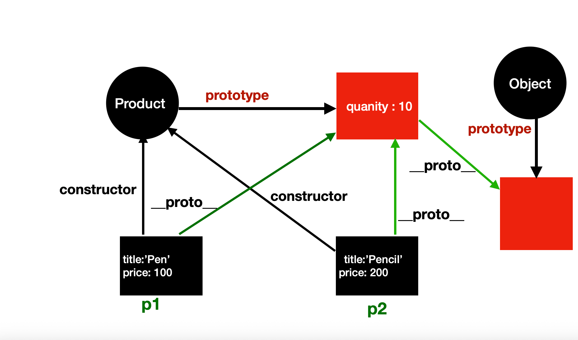 Now quantity points _proto_ and an object points a prototype at a new box
