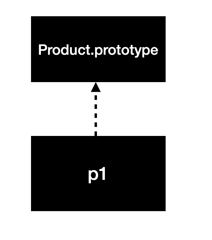 Diagram showing p1 is linked to Product.prototype