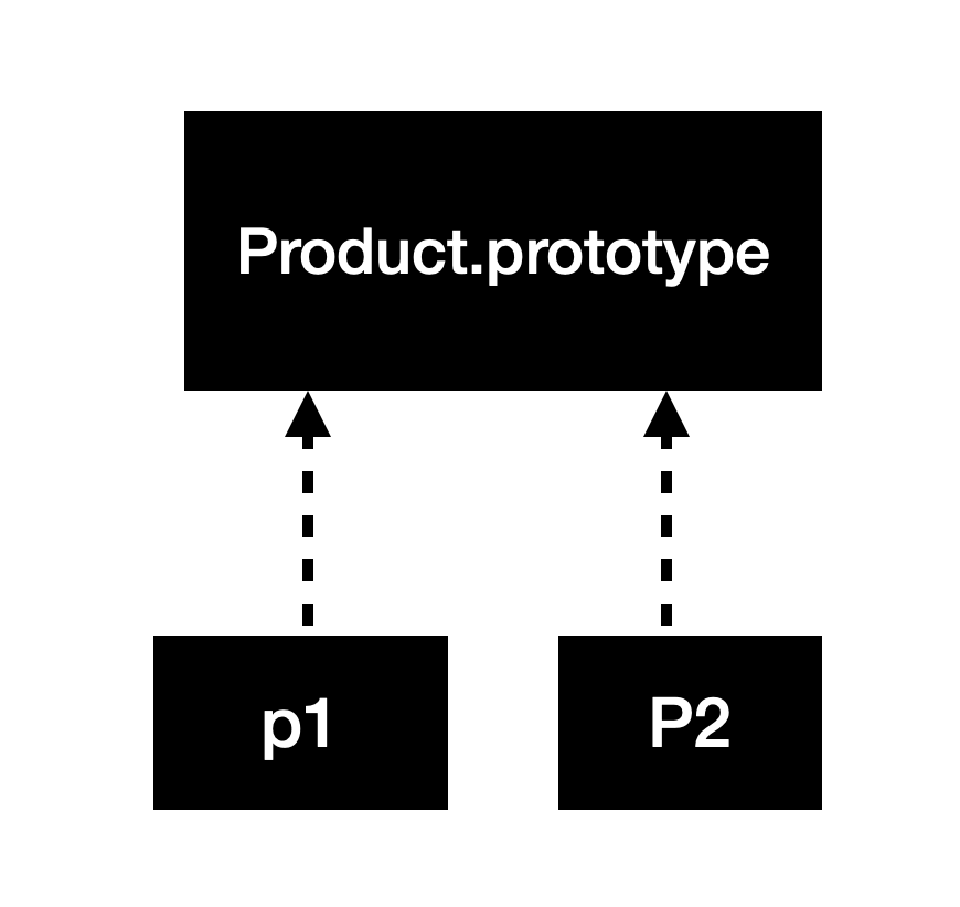 Diagram showing p1 and P2 are both = linked to Product.prototype