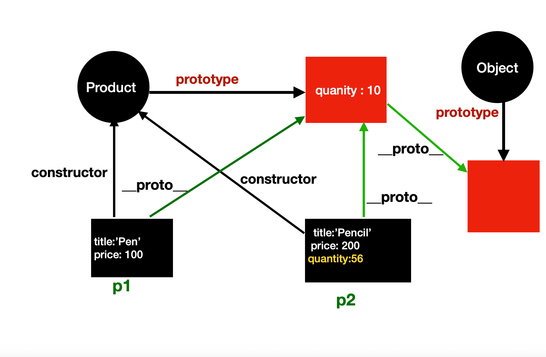 p2 now shows quantity:56