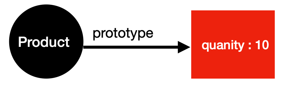 product - prototype - quantity : 10