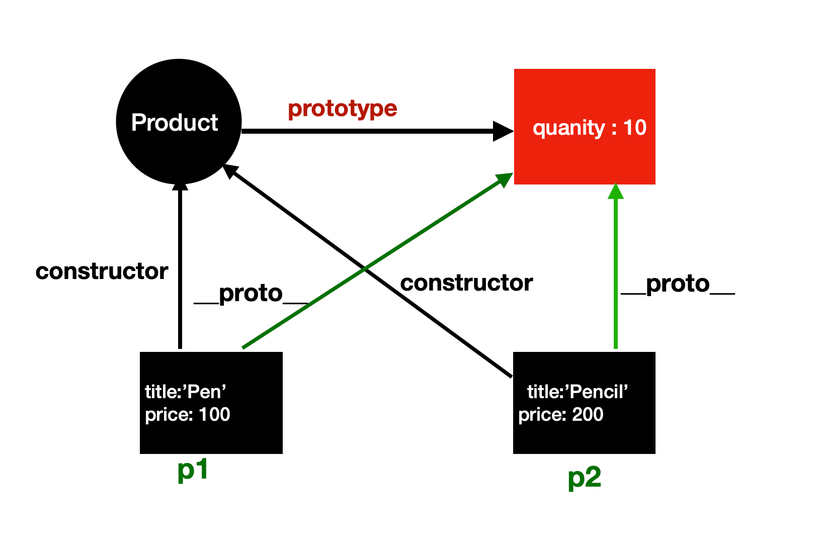 Diagram now show p1 and p2 pointing constructors to product AND _proto_ to quantity