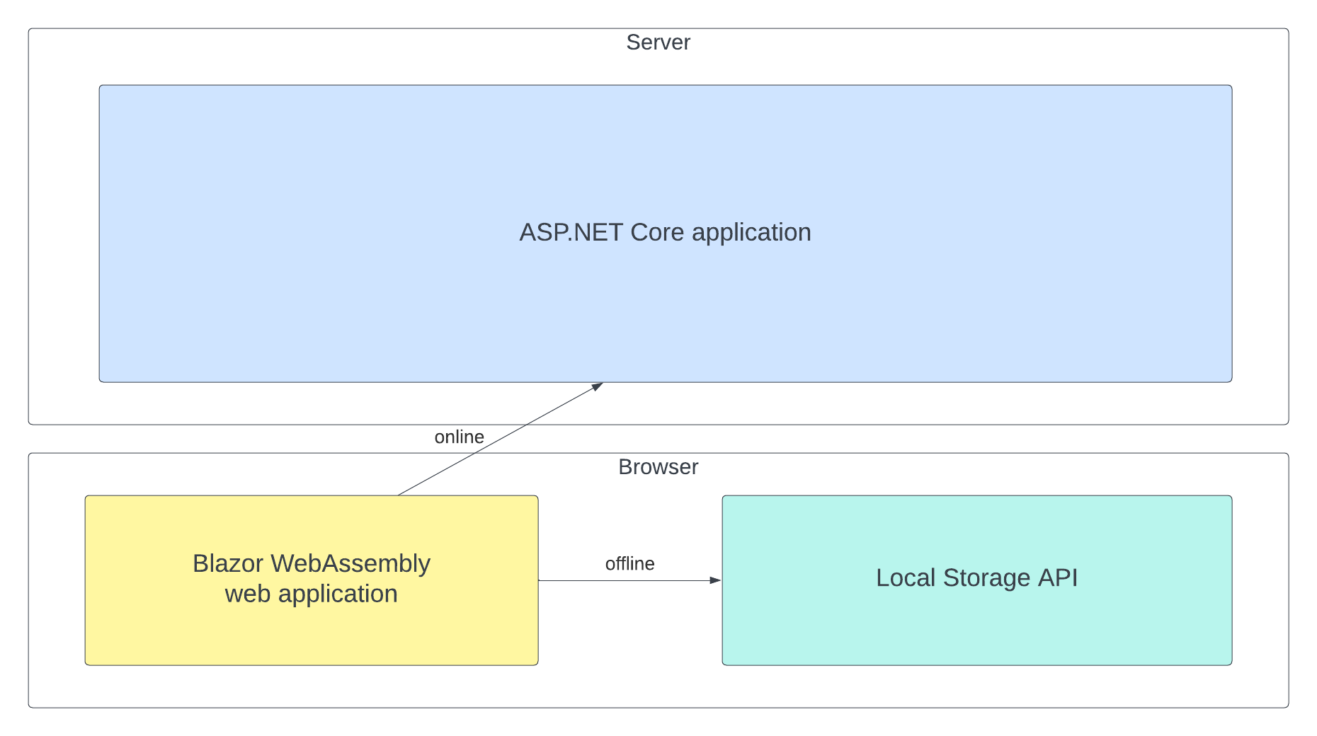A drawing showing an ASP.NET Core backend application and a Blazor WebAssembly web application. For the online mode, the Blazor app uses the server API and for the offline mode it uses the Local Storagi API from the browser.