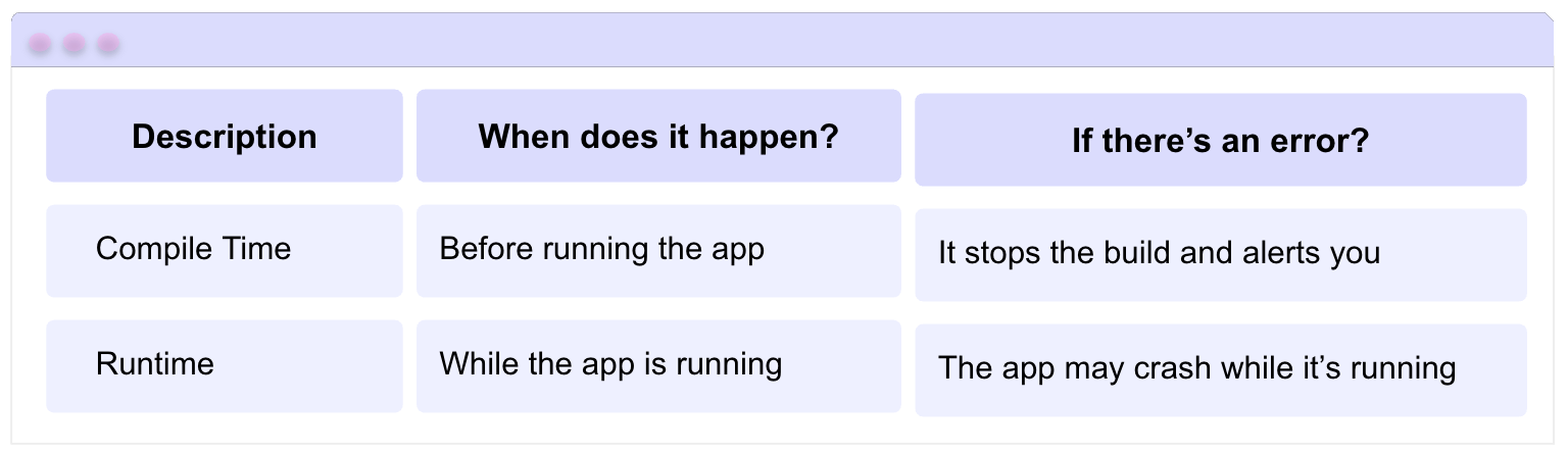 Description: Compile Time, When does it happen? Before running the app, If there’s an error?: It stops the build and alerts you - Description: Runtime, When does it happen? While the app is running, If there’s an error? The app may crash while it’s running