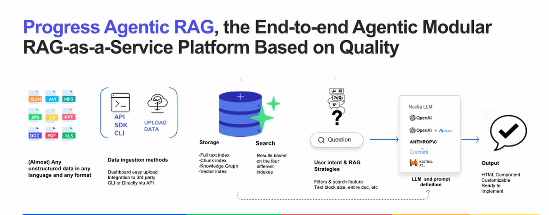 Progress Agentic RAG, the end-to-end agentic modular RAG-as-a-service platform based on quality