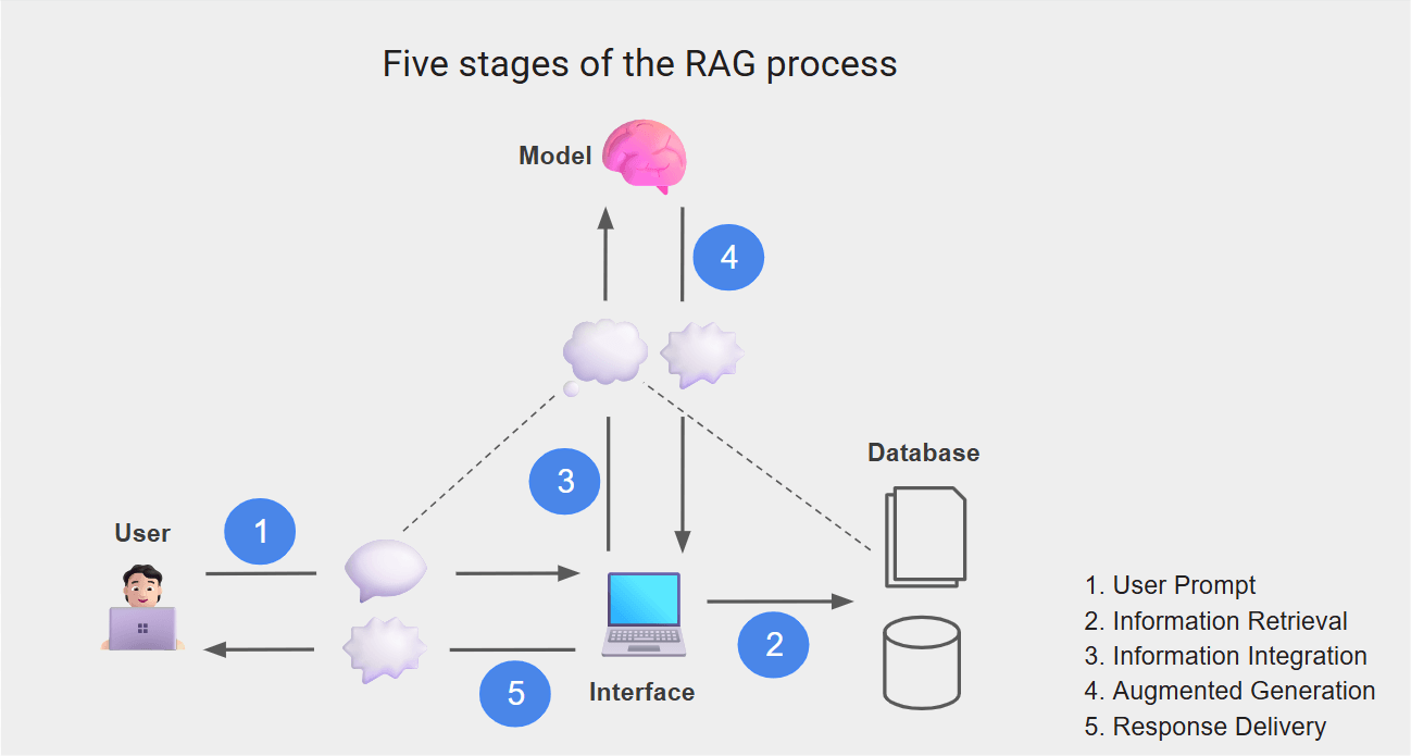 rag-stages RAG stages
