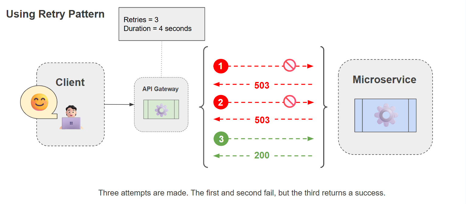 using retry pattern Using retry pattern