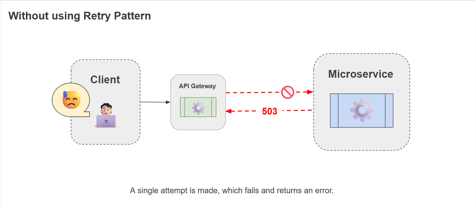 without using retry pattern Without using retry pattern