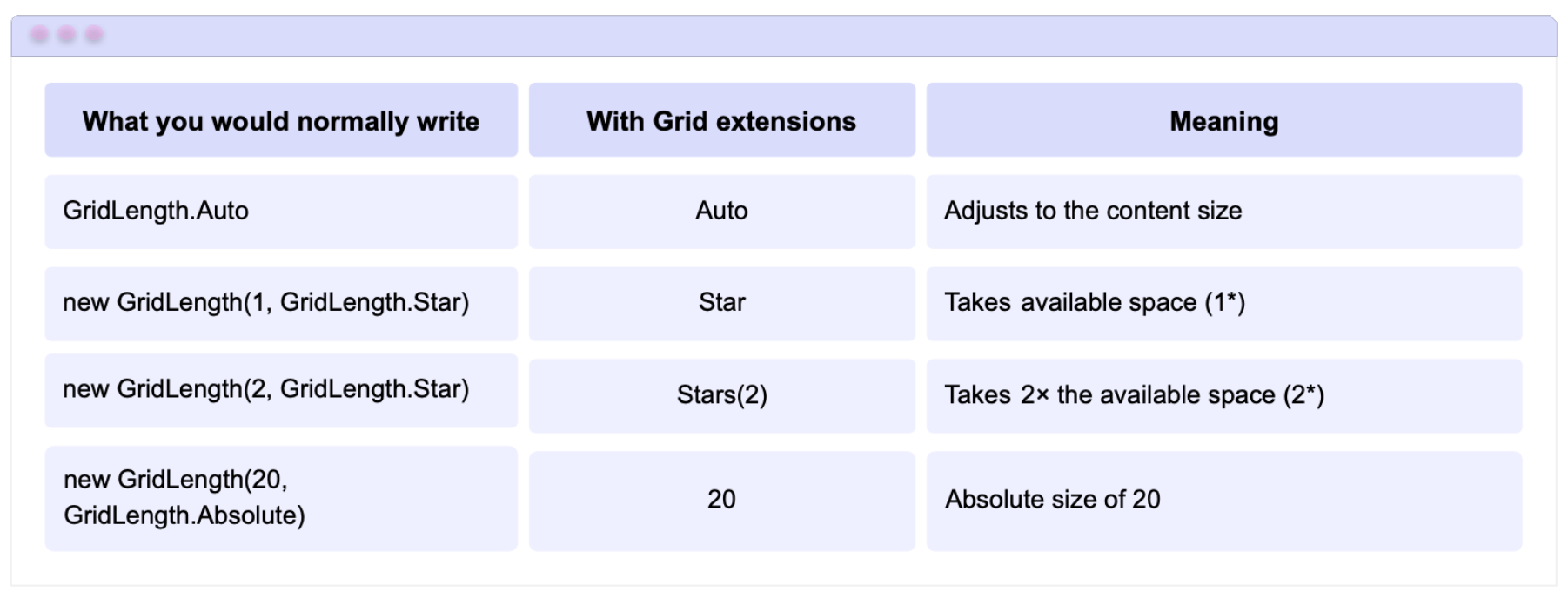 Comparison table: What you would normally write: GridLength.Auto - With Grid extensions: Auto - Meaning: Adjusts to the content size - What you would normally write: new GridLength(1, GridLength.Star) - With Grid extensions: Star - Meaning: Takes available space (1*) - What you would normally write: new GridLength(2, GridLength.Star) - With Grid extensions: Stars(2) - Meaning: Takes 2× the available space (2*) - What you would normally write: new GridLength(20, GridLength.Absolute) - With Grid extensions: 20 - Meaning: Absolute size of 20**