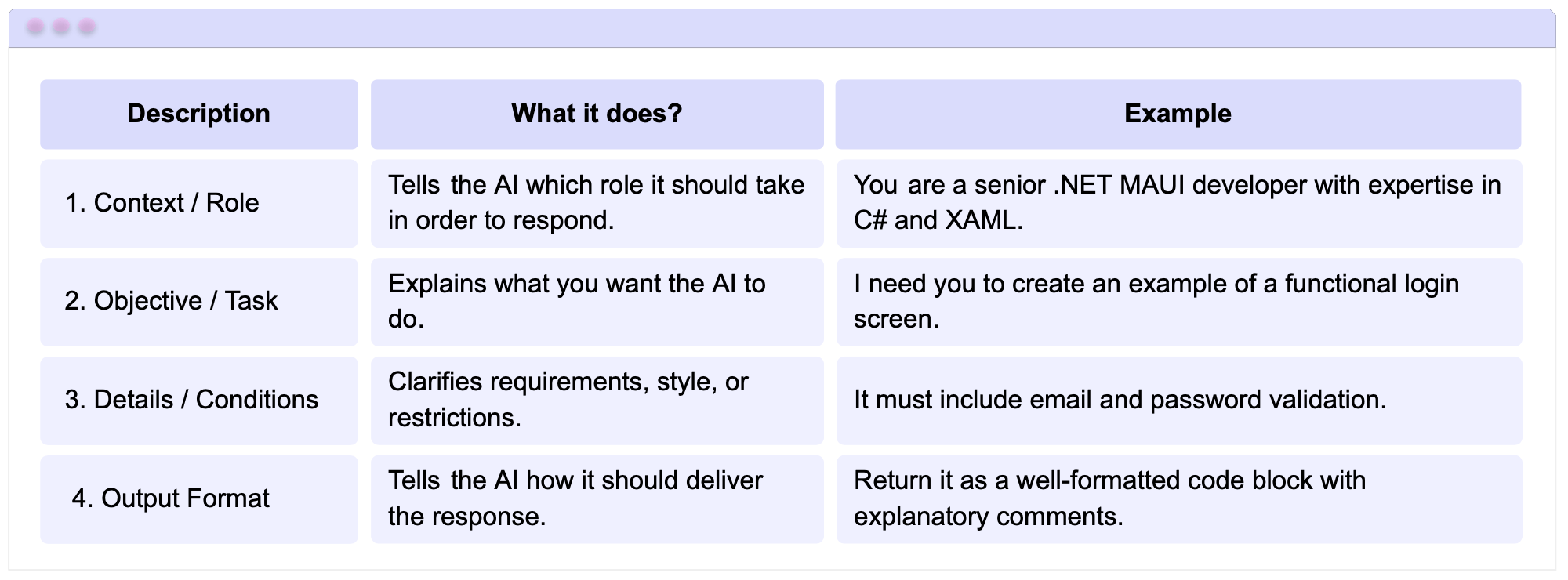 Structure of an Effective Prompt – table explaining the parts with examples Structure of an Effective Prompt: 1. Context / Role: Tells the AI which role it should take in order to respond. Example: You are a senior .NET MAUI developer with expertise in C# and XAML. - 2. Objective / Task: Explains what you want the AI to do. Example: I need you to create an example of a functional login screen. - 3. Details / Conditions: Clarifies requirements, style, or restrictions. Example: It must include email and password validation. - 4. Output Format: Tells the AI how it should deliver the response. Example: Return it as a well-formatted code block with explanatory comments.