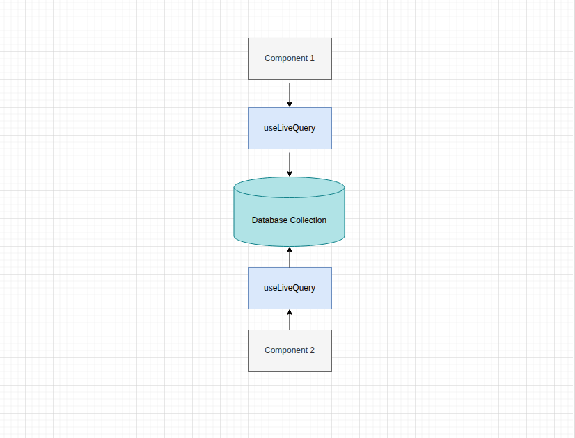 When database changes both components update automatically