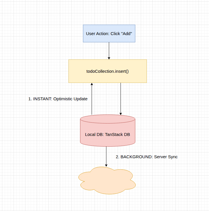 Optimistic data flow