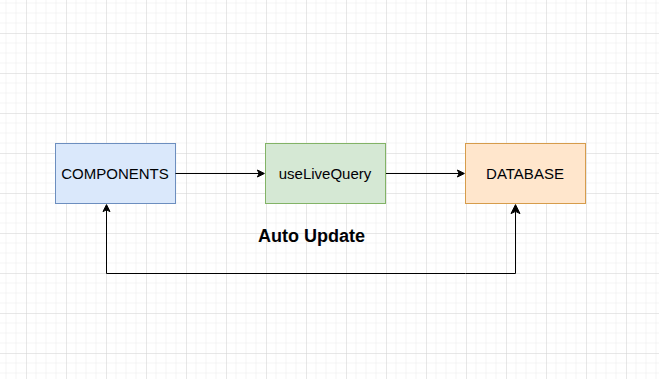 UI update immediately data changes, without  forcing a re-render manually